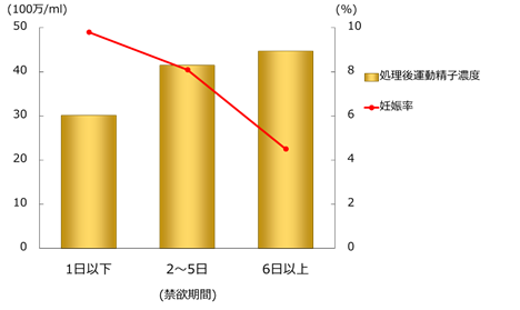 人工授精実施時における禁欲期間別の処理後運動精子濃度と妊娠率のグラフ