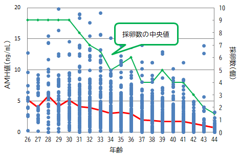 年齢別AMH値の分布と中央値および採卵数の中央値