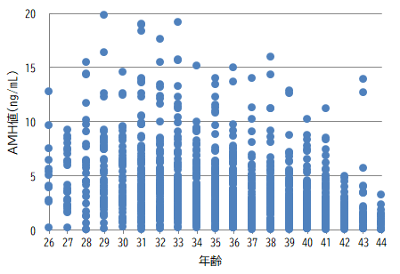 年齢別AMH値の分布