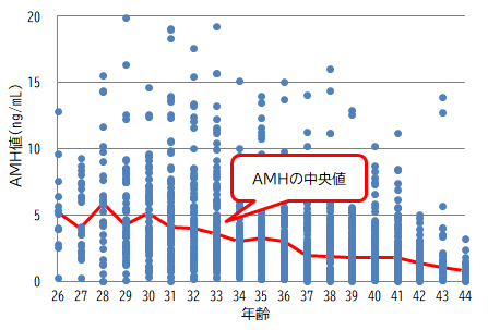 年齢別AMH値の分布と中央値