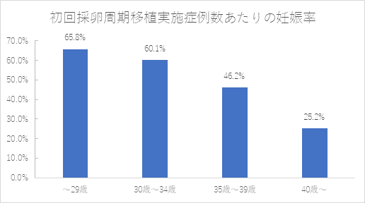 初回採卵周期移植実施症例数あたりの妊娠率の棒グラフ